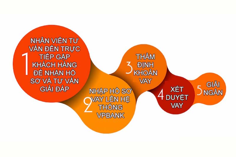 Quy Trình Giải Ngân Vay Tín Chấp Ngân Hàng VPBank